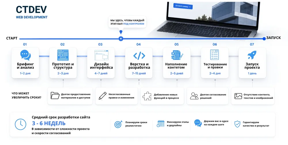 Диаграмма четырёх факторов, определяющих сроки разработки сайта
