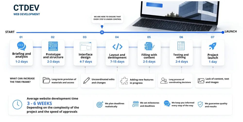 Diagram showing the four factors that determine website development timeline